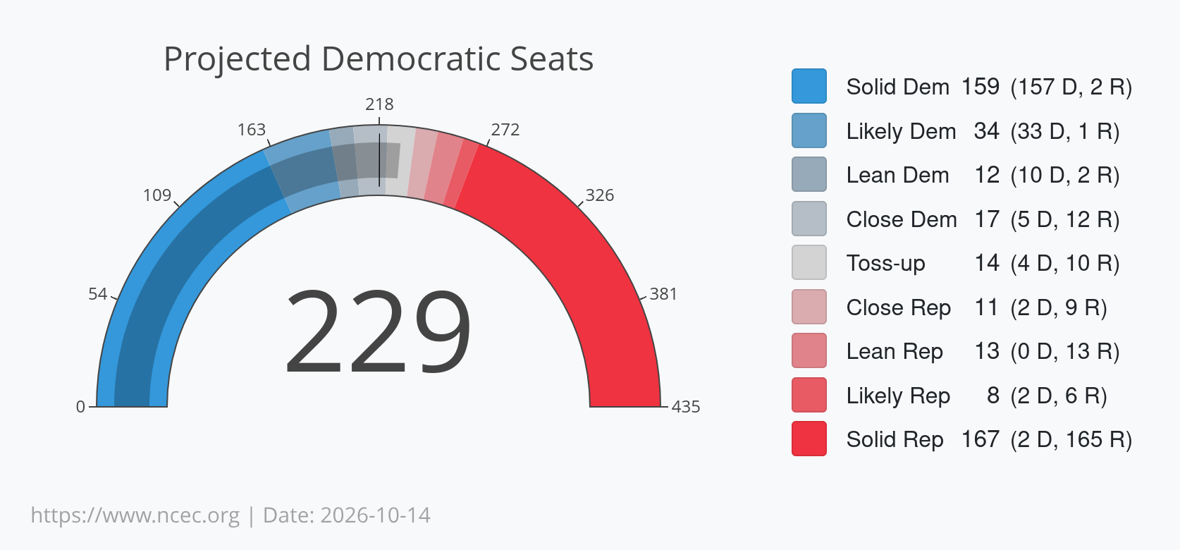 NCEC US House 2026 Projected Seat Count: 229