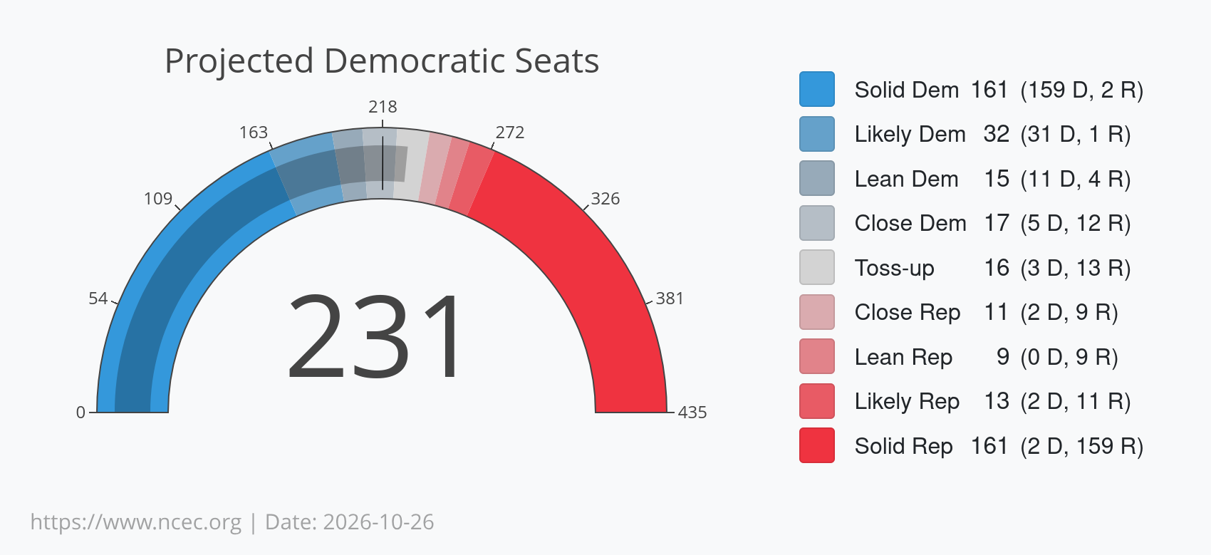 NCEC US House 2026 Projected Seat Count: 231