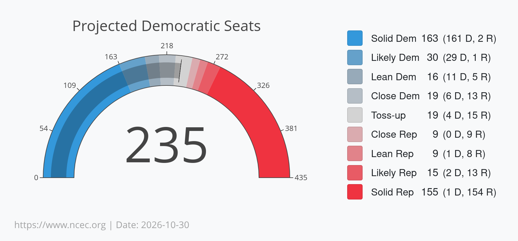 NCEC's 2026 US House Projected Seat Count: 235